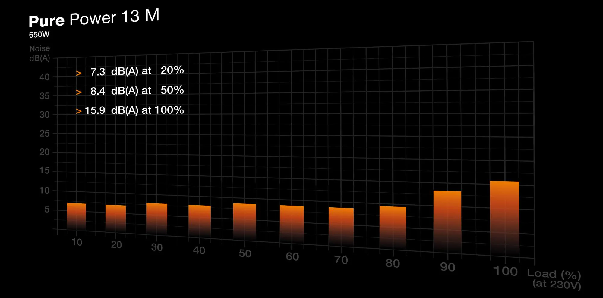 be quiet! Pure Power 13 M 650W. PC power supply black. 1x 12-pin high power GPU. 2x PCIe. cable management. 650 watts